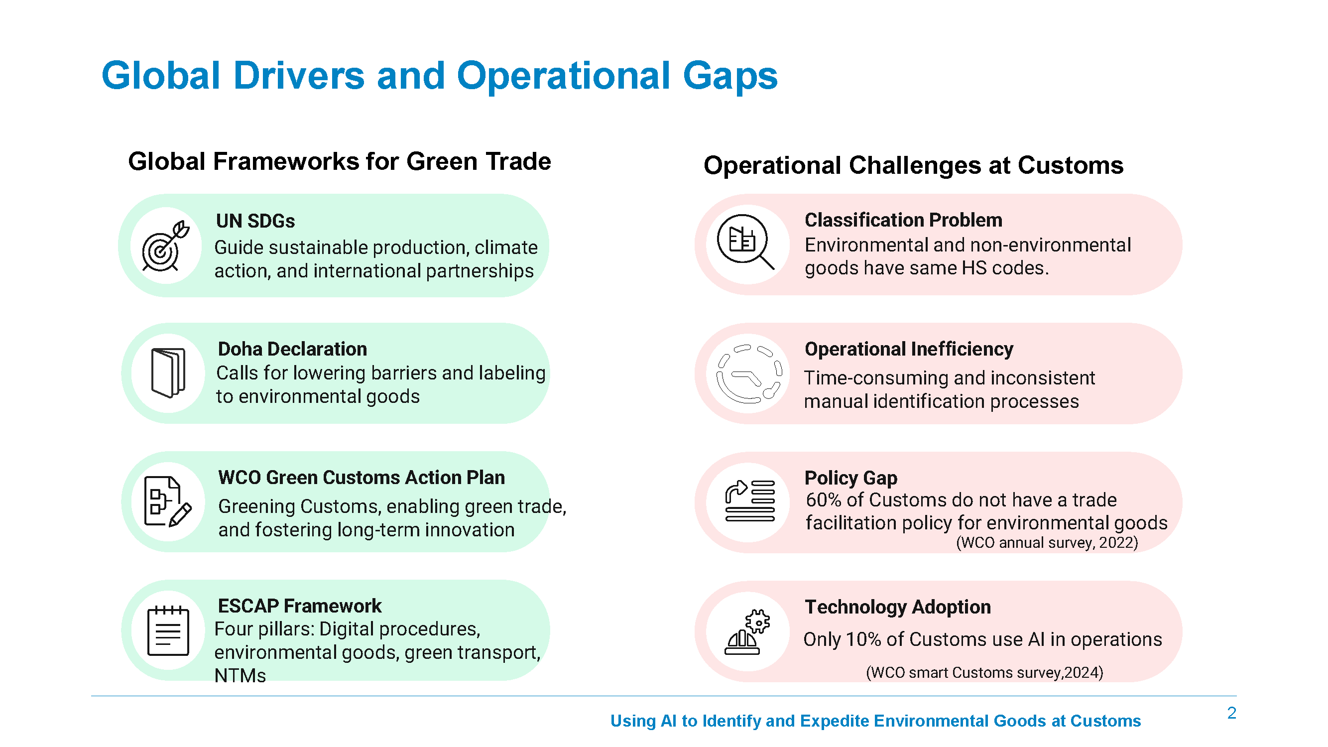 Global Drivers and Operational Gaps